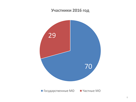 Частные клиники в ОМС: количество участников в 2016 году
