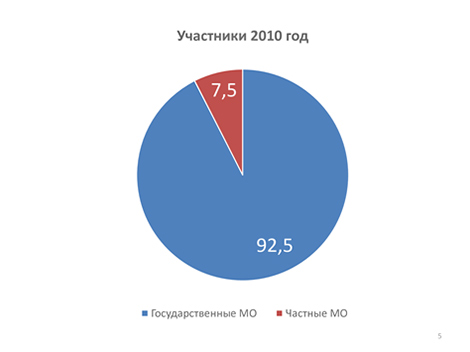 Частные клиники в ОМС: количество участников в 2010 году