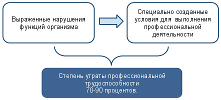 ���. 4 ������� ����������� 70-90 % ������ ���������������� ����������������