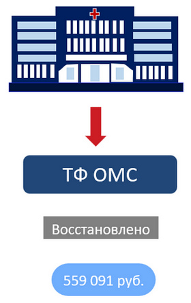 Каждый рубль из средств ОМС, потраченный не по целевому назначению, обошелся бюджетному учреждению здравоохранения дополнительно в 46 копеек. Рис. 3