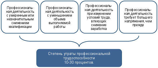 ���. 7 ������� ����������� 10-30 % ������ ���������������� ����������������