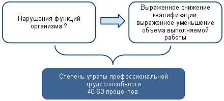 ���. 5 ������� ����������� 40-60 % ������� ������ ���������������� ���������������� ��� ����������� �� ��������� ��������� ������� ���������