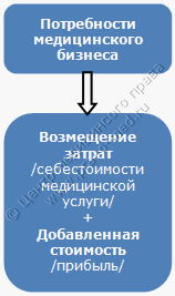 Медицинский бизнес – что это ? Рис. 4