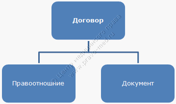 Договор на оказание медицинских услуг - микрозакон в отношениях между потребителем и медицинским бизнесом Рис. 1