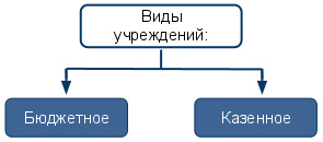 Бюджетная реформа учреждений здравоохранения - Рис. 2
