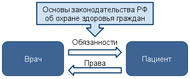 Врач: права, обязанности, ответственность - Рис. 3