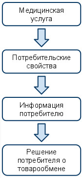 Решение о товарообмене принимается на основании информации – Рис. 4