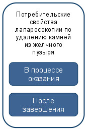 Потребительские свойства имеют место не только во время оказания услуги – Рис. 5