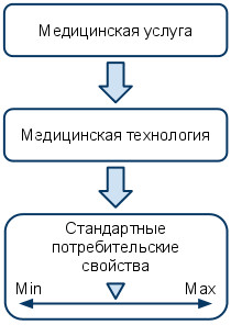 Пределы потребительских свойств медицинской услуги - Рис. 7