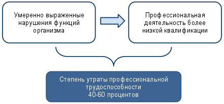 Рис. 6 Условия наступления 40-60 % утраты профессиональной трудоспособности с условием наличия степени нарушений функций организма