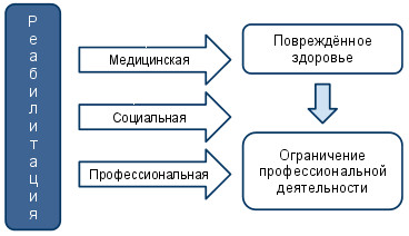 Рис. 8 Реабилитация – средство устранении негативных последствий страхового случая