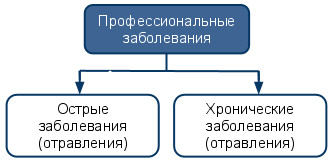 Рис. 1. Виды профессиональных заболеваний