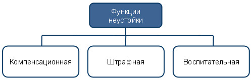 Функции неустойки – Рис. 2
