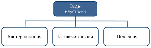 Виды неустойки – Рис. 3