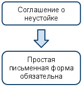Требования к оформлению неустойки – Рис. 4
