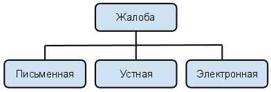 Виды жалоб