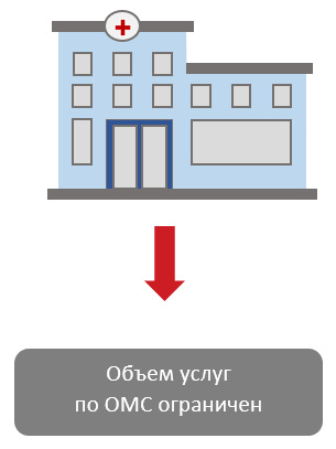 Отсутствует необходимость в проведении рекламных мероприятий медицинских услуг, оказываемых за счет средств обязательного медицинского страхования. Рис. 3 Отсутствует необходимость в проведении рекламных мероприятий медицинских услуг, оказываемых за счет средств обязательного медицинского страхования. Рис. 3