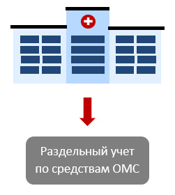 Раздельный счет по средствам ОМС