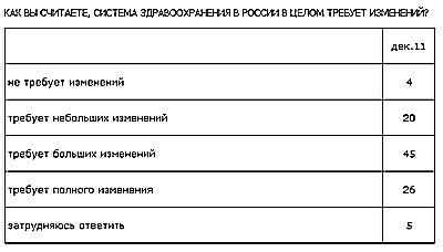 Заказ общества на изменение системы здравоохранения есть. Готова ли власть ее осуществить? (рис. 1)